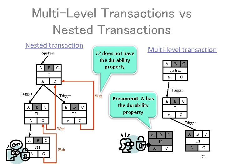 Multi-Level Transactions vs Nested Transactions Nested transaction T 2 does not have the durability