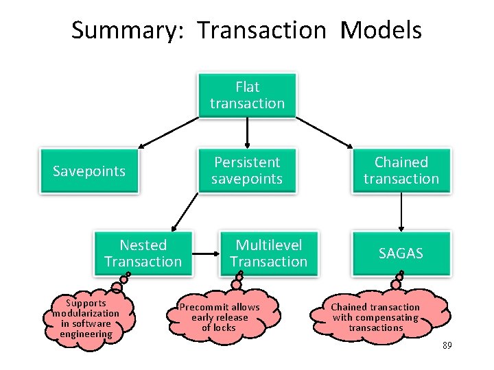 Summary: Transaction Models Flat transaction Persistent savepoints Savepoints Nested Transaction Supports modularization in software