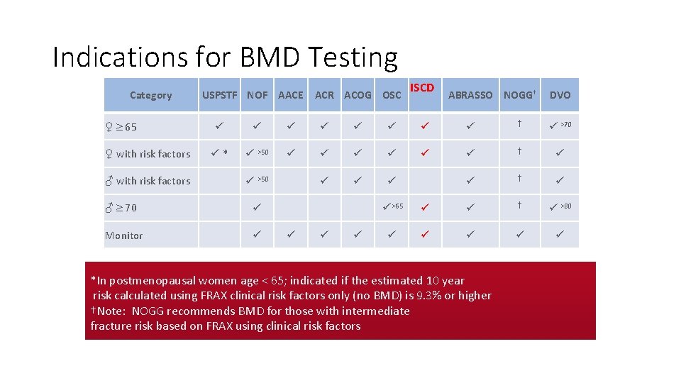 Indications for BMD Testing Category ♀ 65 ♀ with risk factors ♂ with risk