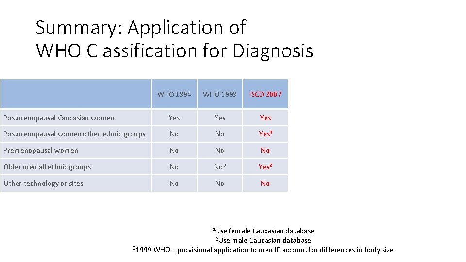 Summary: Application of WHO Classification for Diagnosis WHO 1994 WHO 1999 ISCD 2007 Postmenopausal