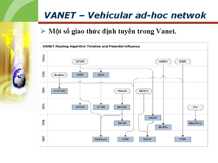 VANET – Vehicular ad-hoc netwok Ø Một số giao thức định tuyến trong Vanet.