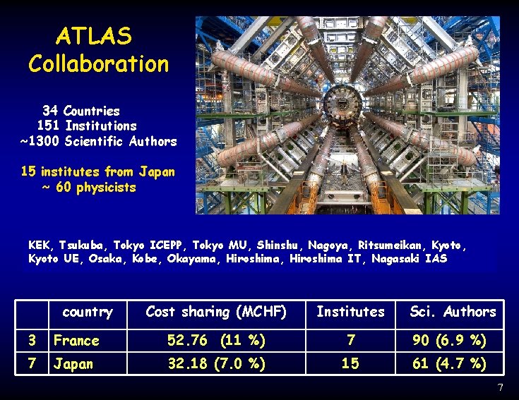 ATLAS Collaboration 34 Countries 151 Institutions ~1300 Scientific Authors 15 institutes from Japan ATLAS Collaboration 34 Countries 151 Institutions ~1300 Scientific Authors 15 institutes from Japan