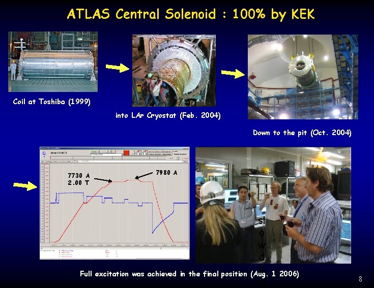 ATLAS Central Solenoid : 100% by KEK Coil at Toshiba (1999) into LAr Cryostat ATLAS Central Solenoid : 100% by KEK Coil at Toshiba (1999) into LAr Cryostat