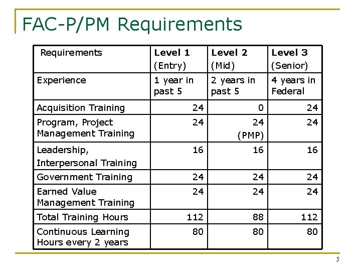 FAC-P/PM Requirements Experience Level 1 (Entry) Level 2 (Mid) Level 3 (Senior) 1 year