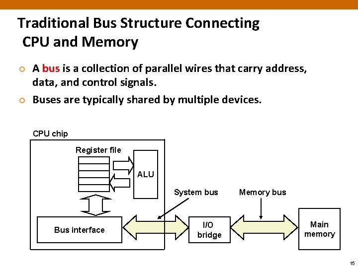 Traditional Bus Structure Connecting CPU and Memory ¢ ¢ A bus is a collection