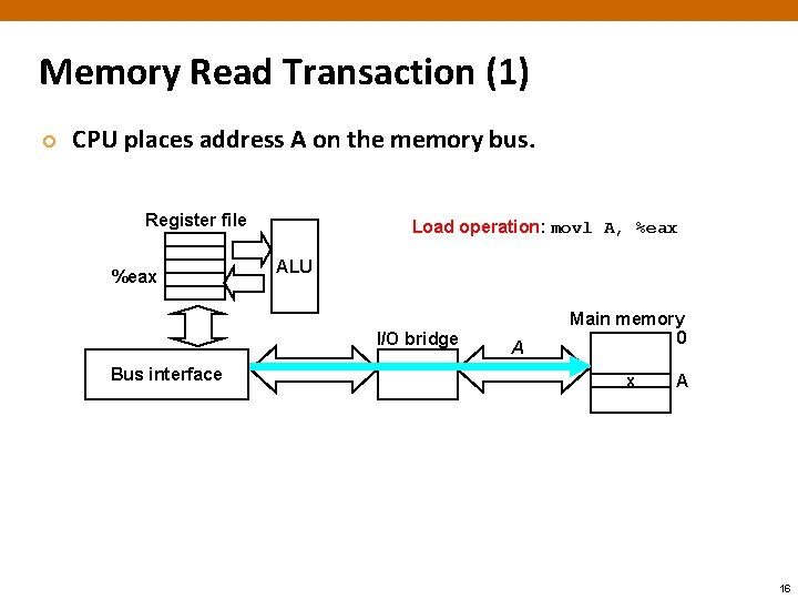 Memory Read Transaction (1) ¢ CPU places address A on the memory bus. Register