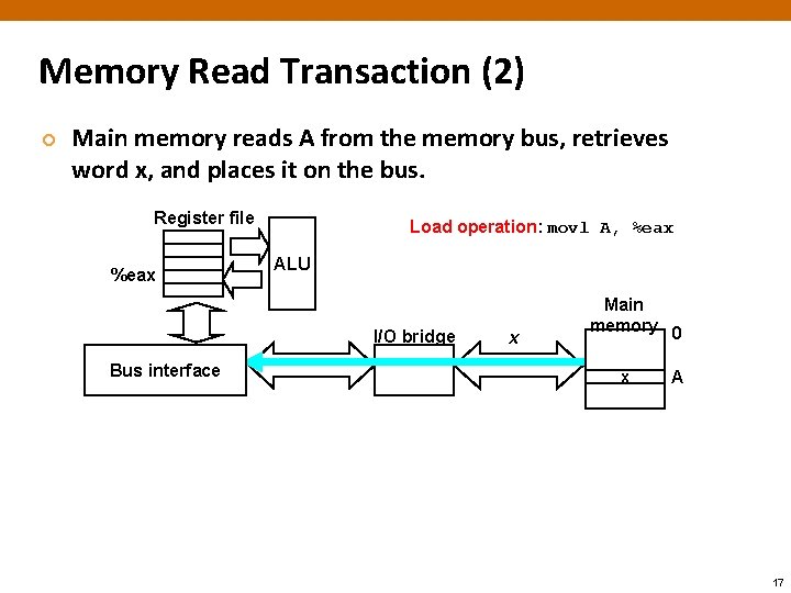 Memory Read Transaction (2) ¢ Main memory reads A from the memory bus, retrieves