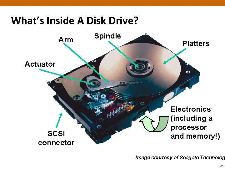 What’s Inside A Disk Drive? Arm Spindle Platters Actuator SCSI connector Electronics (including a