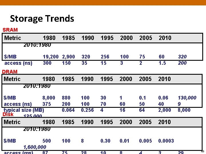 Storage Trends SRAM Metric 1980 2010: 1980 $/MB access (ns) 1985 19, 200 2,