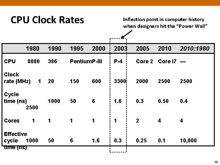 CPU Clock Rates 2003 2005 Pentium. P-III P-4 Core 2 Core i 7 ---