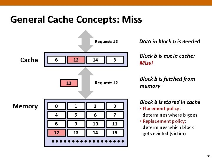 General Cache Concepts: Miss Request: 12 Cache 8 9 12 3 Request: 12 12