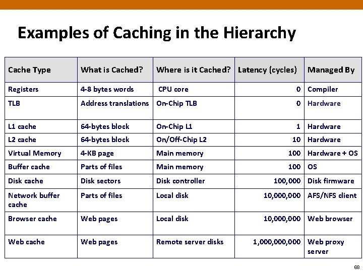 Examples of Caching in the Hierarchy Cache Type What is Cached? Where is it