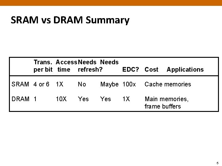 SRAM vs DRAM Summary Trans. Access. Needs per bit time refresh? EDC? Cost Applications