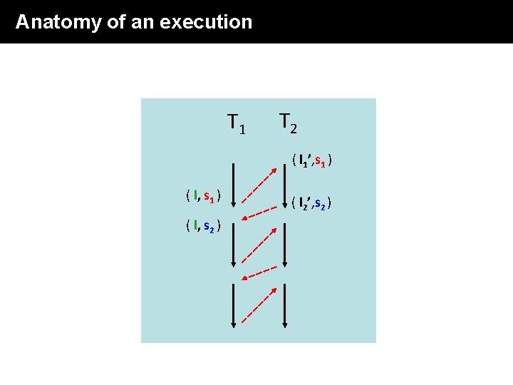 Anatomy of an execution T 1 T 2 ( l 1’, s 1 ) Anatomy of an execution T 1 T 2 ( l 1’, s 1 )