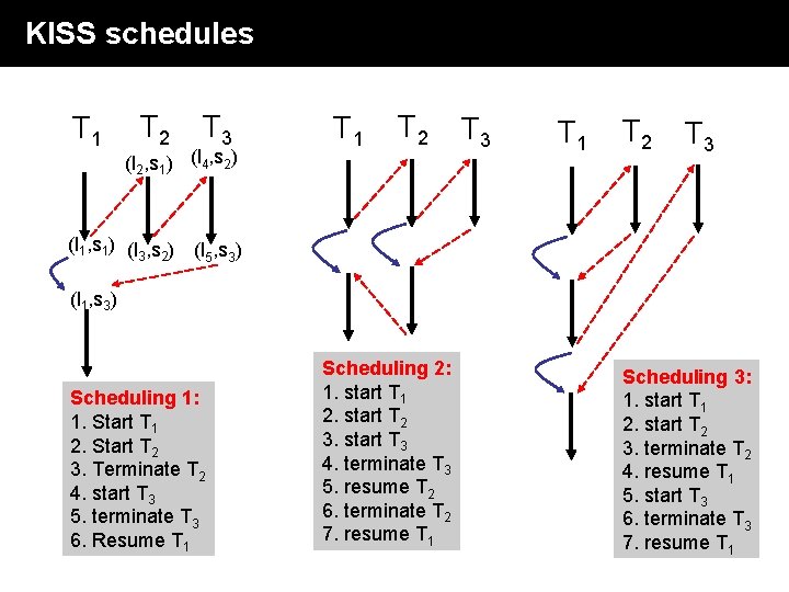 KISS schedules T 1 T 2 T 3 (l 2, s 1) (l 4, KISS schedules T 1 T 2 T 3 (l 2, s 1) (l 4,