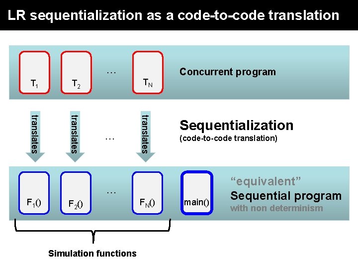 LR sequentialization as a code-to-code translation … T 1 T 2 TN translates … LR sequentialization as a code-to-code translation … T 1 T 2 TN translates …