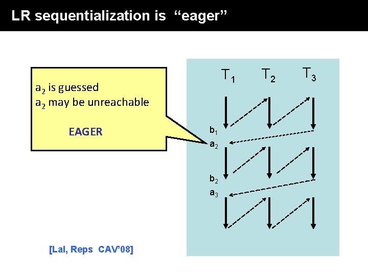 LR sequentialization is “eager” T 1 a 2 is guessed a 2 may be LR sequentialization is “eager” T 1 a 2 is guessed a 2 may be