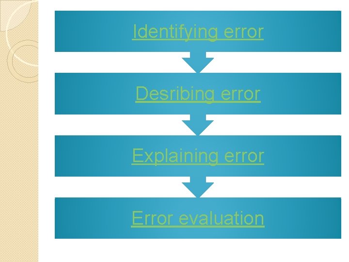 Identifying error Desribing error Explaining error Error evaluation 