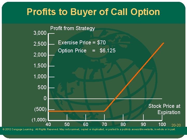 Profits to Buyer of Call Option 3, 000 Profit from Strategy 2, 500 2,