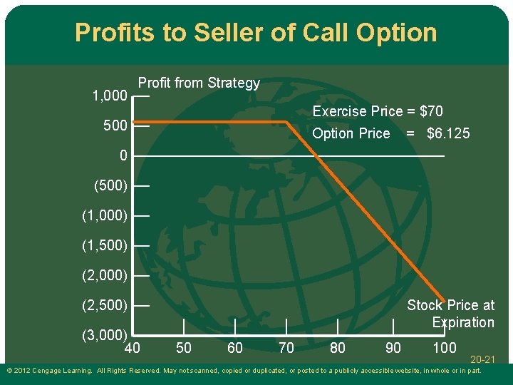Profits to Seller of Call Option 1, 000 Profit from Strategy Exercise Price =