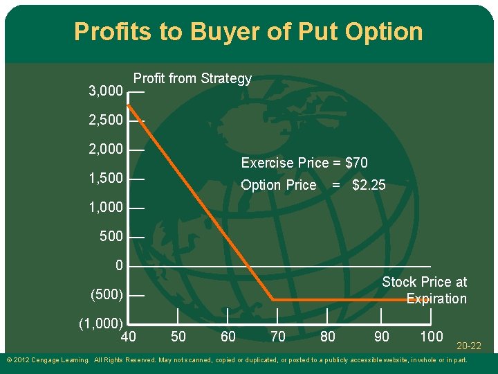 Profits to Buyer of Put Option 3, 000 Profit from Strategy 2, 500 2,