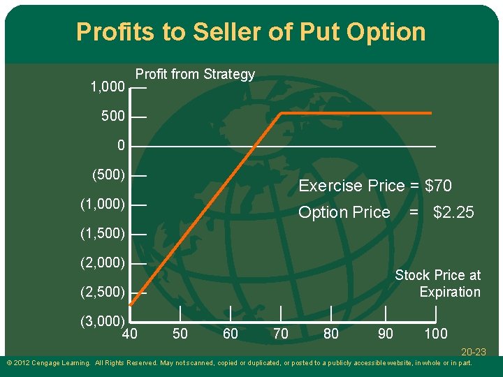 Profits to Seller of Put Option 1, 000 Profit from Strategy 500 0 (500)