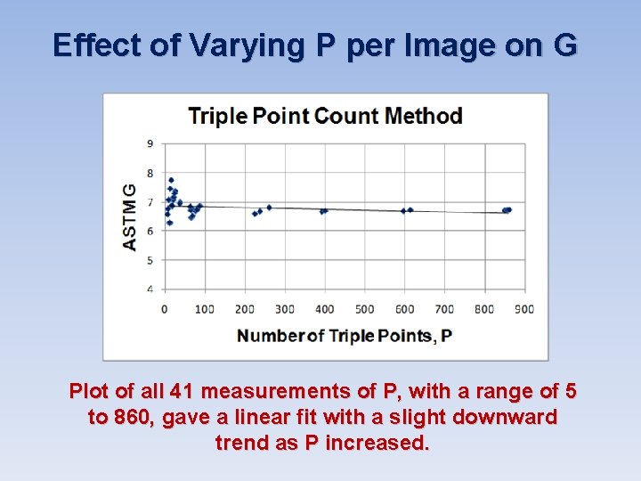 Effect of Varying P per Image on G Plot of all 41 measurements of Effect of Varying P per Image on G Plot of all 41 measurements of