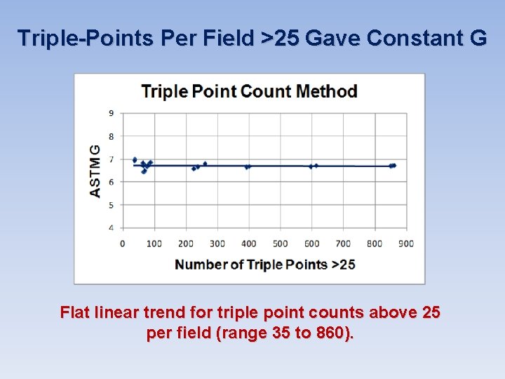Triple-Points Per Field >25 Gave Constant G Flat linear trend for triple point counts Triple-Points Per Field >25 Gave Constant G Flat linear trend for triple point counts