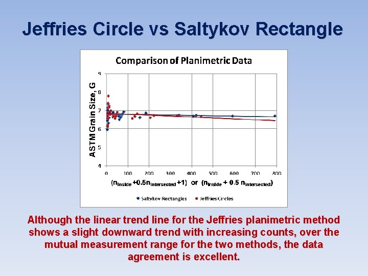 Jeffries Circle vs Saltykov Rectangle Although the linear trend line for the Jeffries planimetric Jeffries Circle vs Saltykov Rectangle Although the linear trend line for the Jeffries planimetric