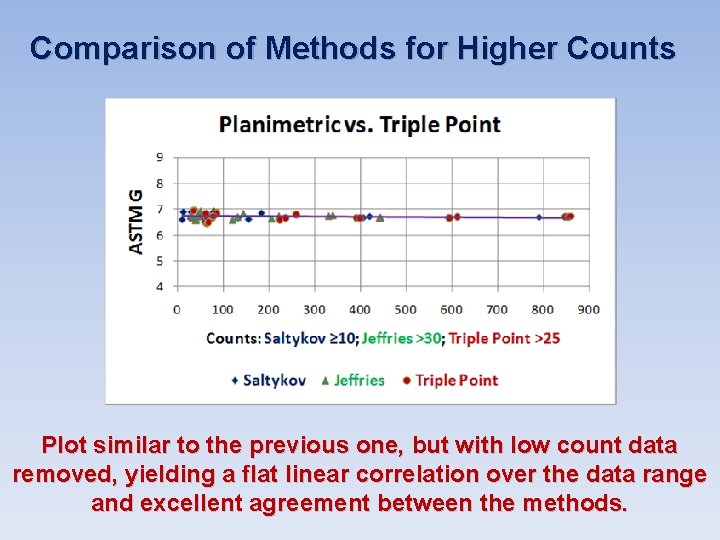 Comparison of Methods for Higher Counts Plot similar to the previous one, but with Comparison of Methods for Higher Counts Plot similar to the previous one, but with