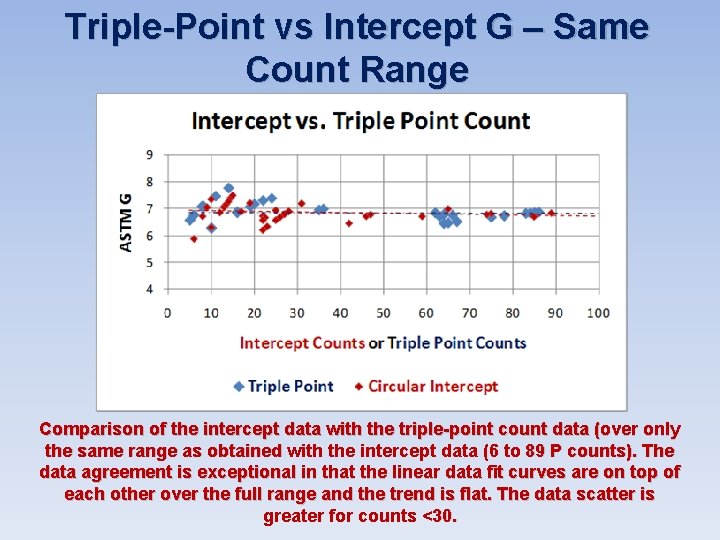 Triple-Point vs Intercept G – Same Count Range Comparison of the intercept data with Triple-Point vs Intercept G – Same Count Range Comparison of the intercept data with