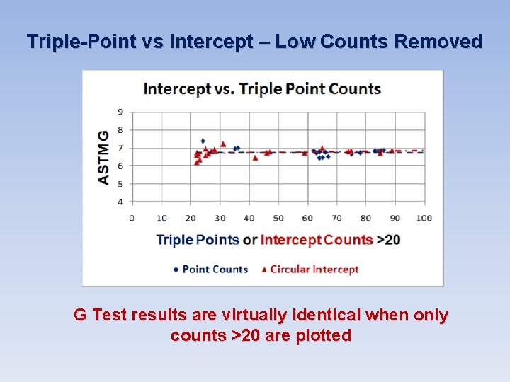 Triple-Point vs Intercept – Low Counts Removed G Test results are virtually identical when Triple-Point vs Intercept – Low Counts Removed G Test results are virtually identical when