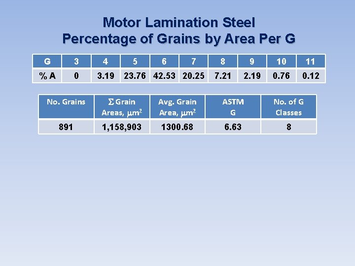 Motor Lamination Steel Percentage of Grains by Area Per G G 3 4 %A Motor Lamination Steel Percentage of Grains by Area Per G G 3 4 %A