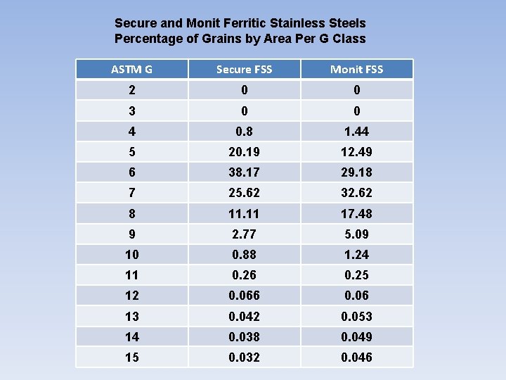 Secure and Monit Ferritic Stainless Steels Percentage of Grains by Area Per G Class Secure and Monit Ferritic Stainless Steels Percentage of Grains by Area Per G Class