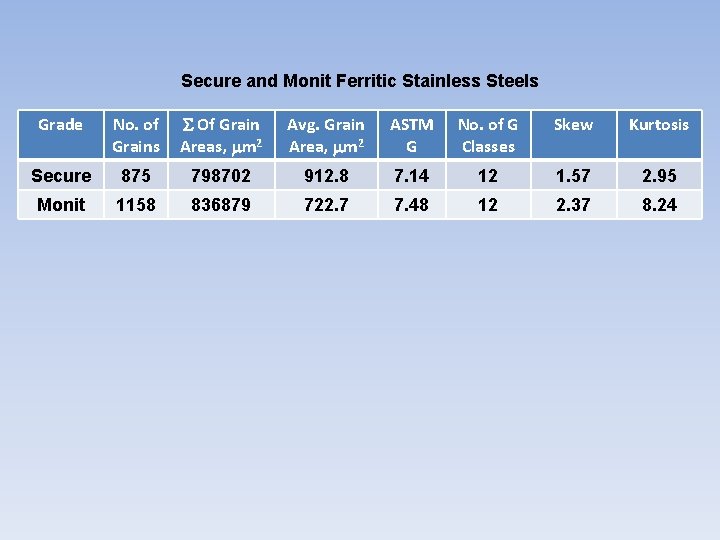 Secure and Monit Ferritic Stainless Steels Grade No. of Grains Of Grain Areas, m Secure and Monit Ferritic Stainless Steels Grade No. of Grains Of Grain Areas, m