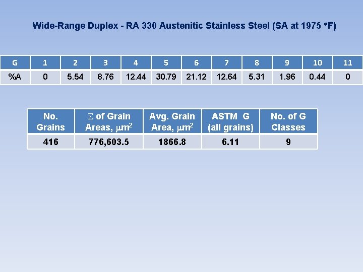 Wide-Range Duplex - RA 330 Austenitic Stainless Steel (SA at 1975 F) G 1 Wide-Range Duplex - RA 330 Austenitic Stainless Steel (SA at 1975 F) G 1