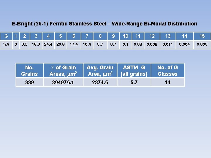 E-Bright (26 -1) Ferritic Stainless Steel – Wide-Range Bi-Modal Distribution G 1 2 3 E-Bright (26 -1) Ferritic Stainless Steel – Wide-Range Bi-Modal Distribution G 1 2 3