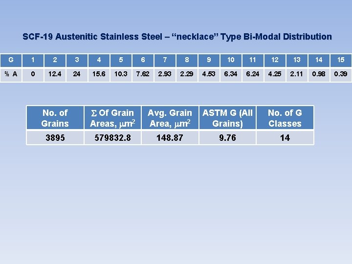 SCF-19 Austenitic Stainless Steel – “necklace” Type Bi-Modal Distribution G 1 2 3 4 SCF-19 Austenitic Stainless Steel – “necklace” Type Bi-Modal Distribution G 1 2 3 4