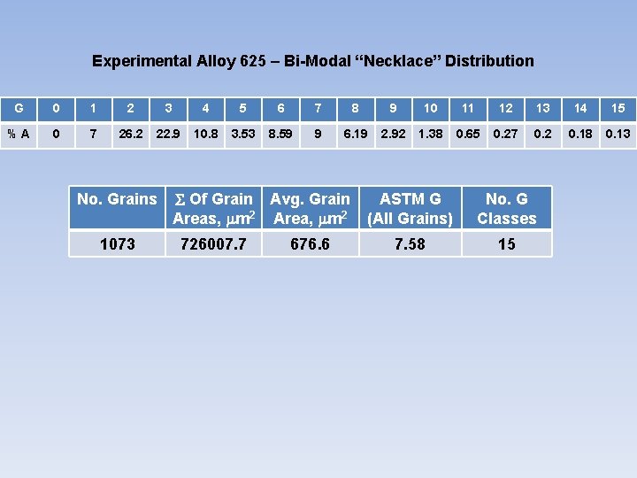Experimental Alloy 625 – Bi-Modal “Necklace” Distribution G 0 1 2 3 4 5 Experimental Alloy 625 – Bi-Modal “Necklace” Distribution G 0 1 2 3 4 5