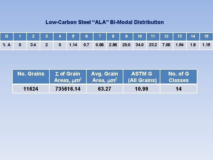 Low-Carbon Steel “ALA” Bi-Modal Distribution G 1 2 3 4 5 6 7 8 Low-Carbon Steel “ALA” Bi-Modal Distribution G 1 2 3 4 5 6 7 8