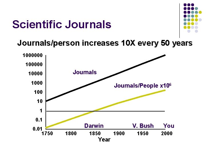 Scientific Journals/person increases 10 X every 50 years 1000000 10000 Journals 1000 Journals/People x