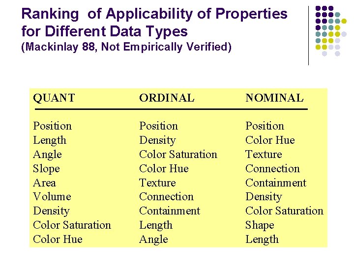 Ranking of Applicability of Properties for Different Data Types (Mackinlay 88, Not Empirically Verified)