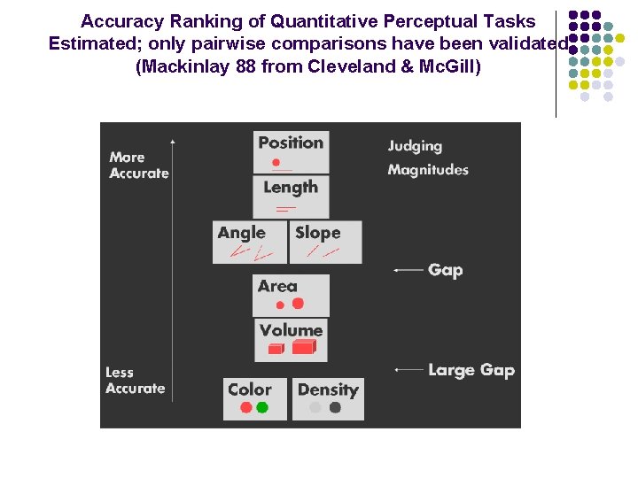 Accuracy Ranking of Quantitative Perceptual Tasks Estimated; only pairwise comparisons have been validated (Mackinlay