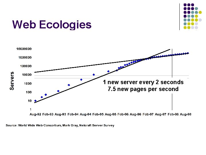 Web Ecologies 1 new server every 2 seconds 7. 5 new pages per second