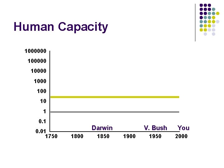 Human Capacity 1000000 10000 100 10 1 0. 01 1750 Darwin 1800 1850 V.