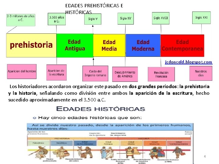 EDADES PREHISTÓRICAS E HISTÓRICAS jcdonceld. blogspot. com Los historiadores acordaron organizar este pasado en
