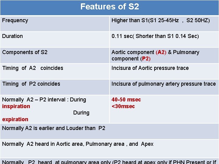 Features of S 2 Frequency Higher than S 1(S 1 25 -45 Hz ,