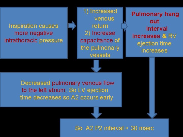 Inspiration causes more negative intrathoracic pressure 1) Increased venous return 2) Increase capacitance of