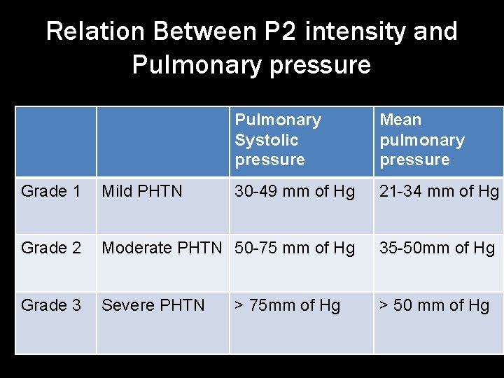 Relation Between P 2 intensity and Pulmonary pressure Pulmonary Systolic pressure Mean pulmonary pressure