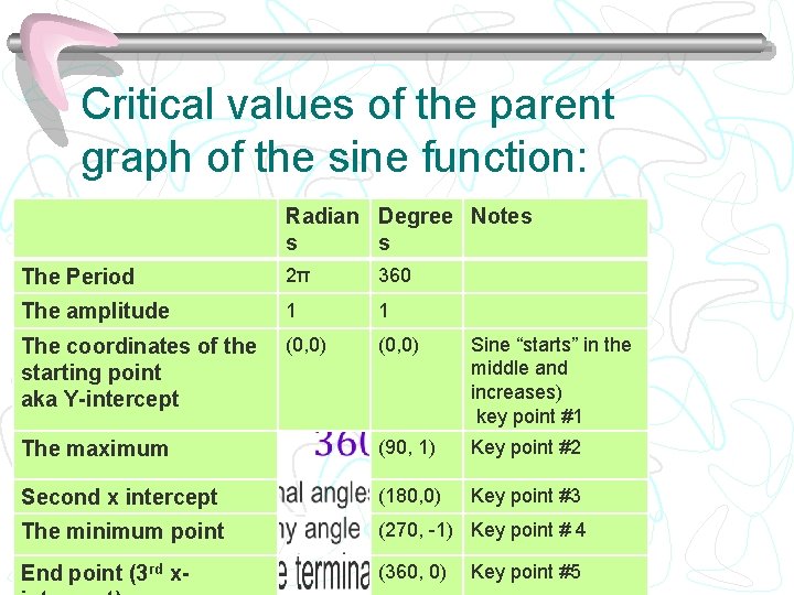 Critical values of the parent graph of the sine function: Radian Degree Notes s